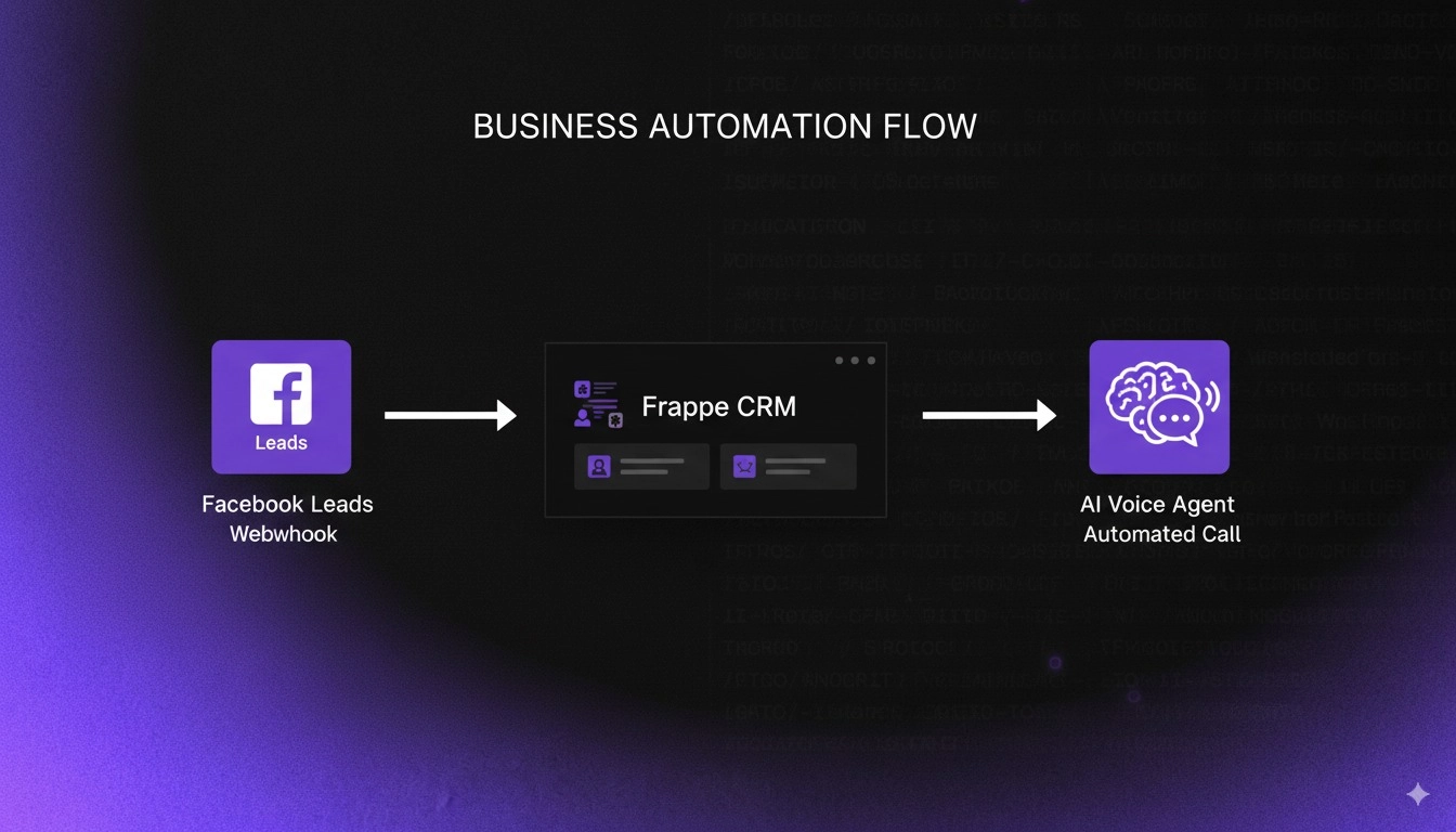 From Facebook Click to AI Call in 5 Seconds: Automation tales